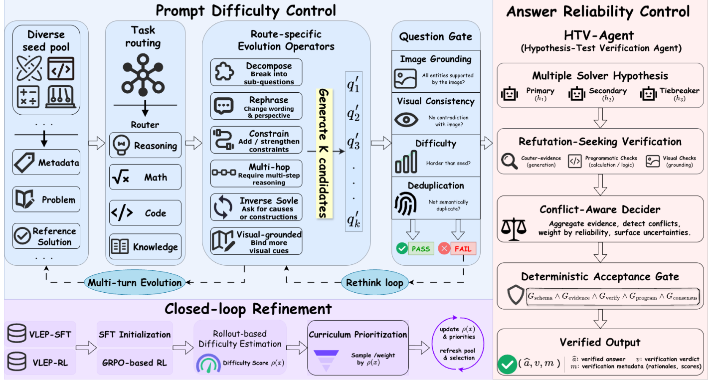 VeriEvol framework diagram showing prompt difficulty control, answer reliability control, and closed-loop refinement.