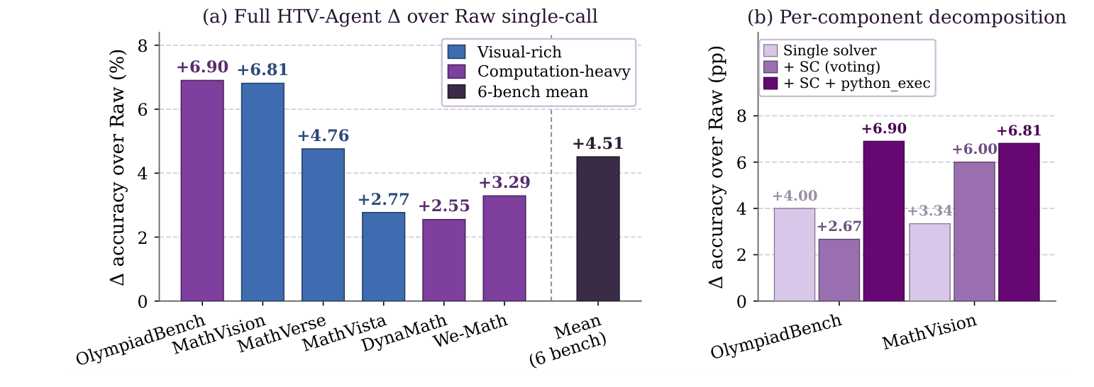 HTV-Agent component ablation bar charts.