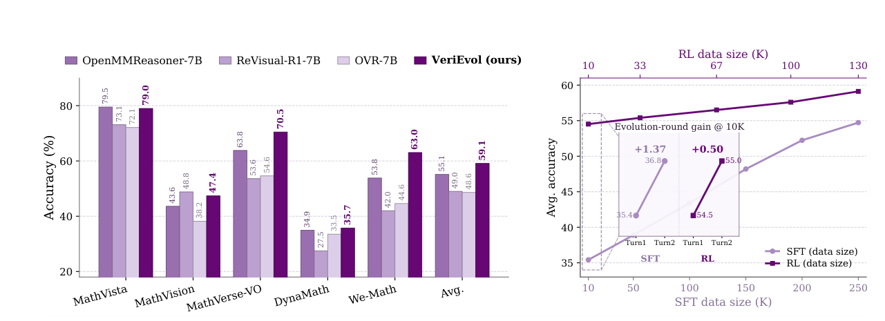 External comparison and data-volume scaling plots for VeriEvol.