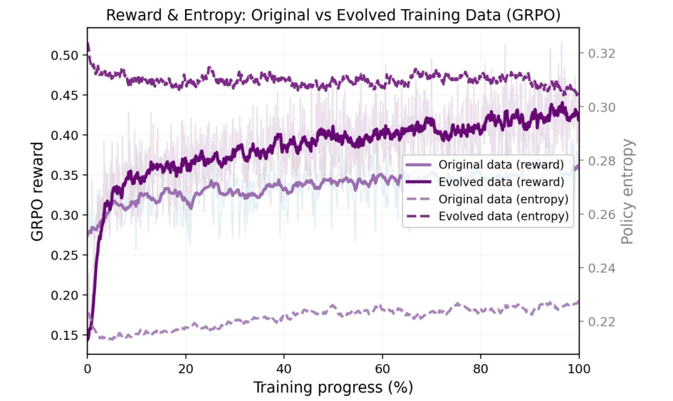 GRPO reward and policy entropy curves for original versus evolved training data.